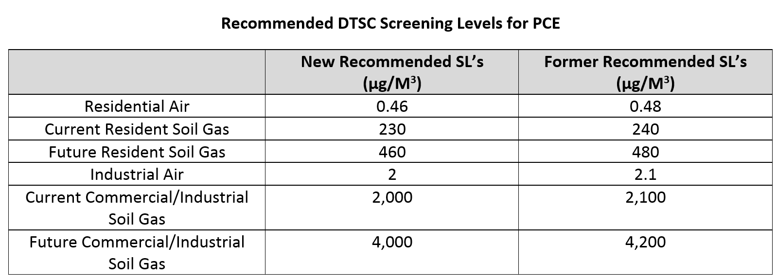 California DTSC updated PCE screening levels
